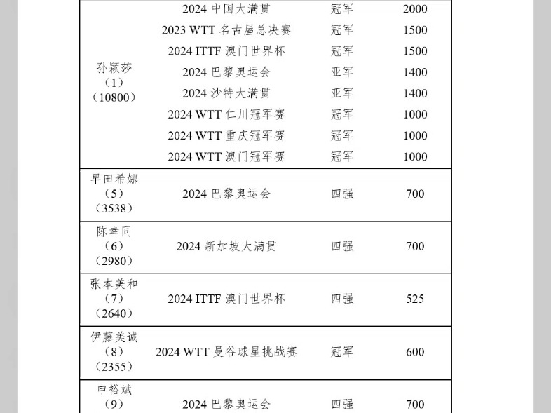 孙颖莎10800积分的由来,8个有效积分全部在1000以上!哔哩哔哩bilibili