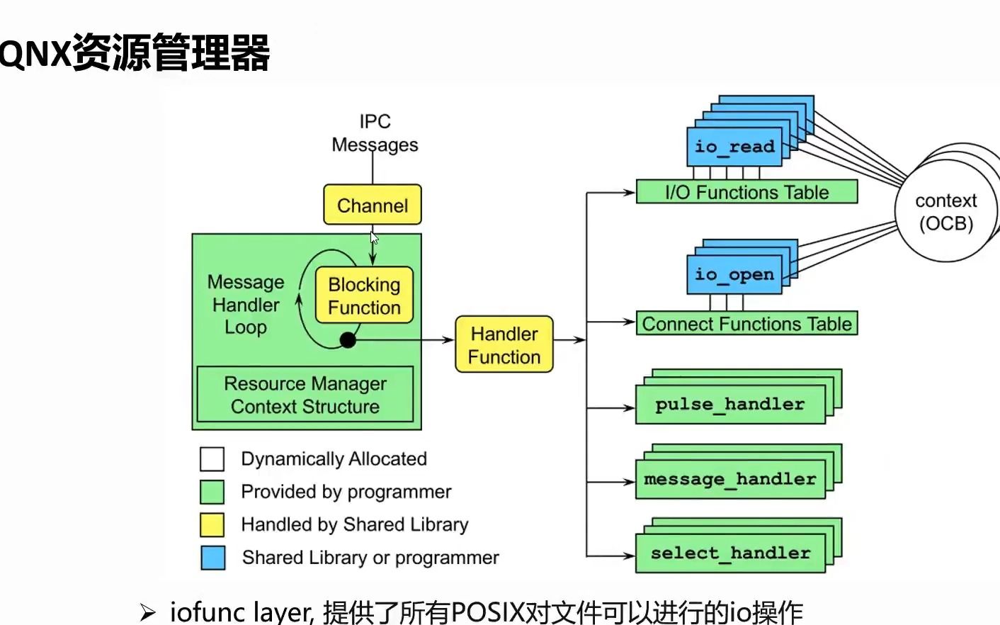 【牛喀学城】QNX资源管理器讲解哔哩哔哩bilibili