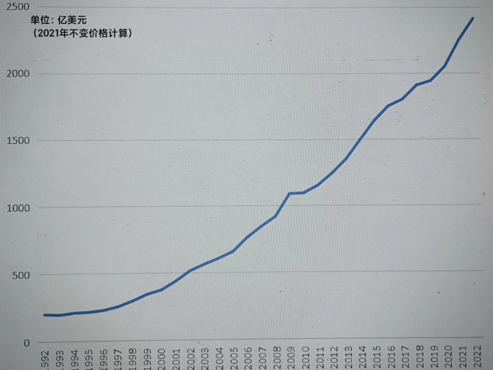 1992~2022年中国历年军费开支变化情况哔哩哔哩bilibili