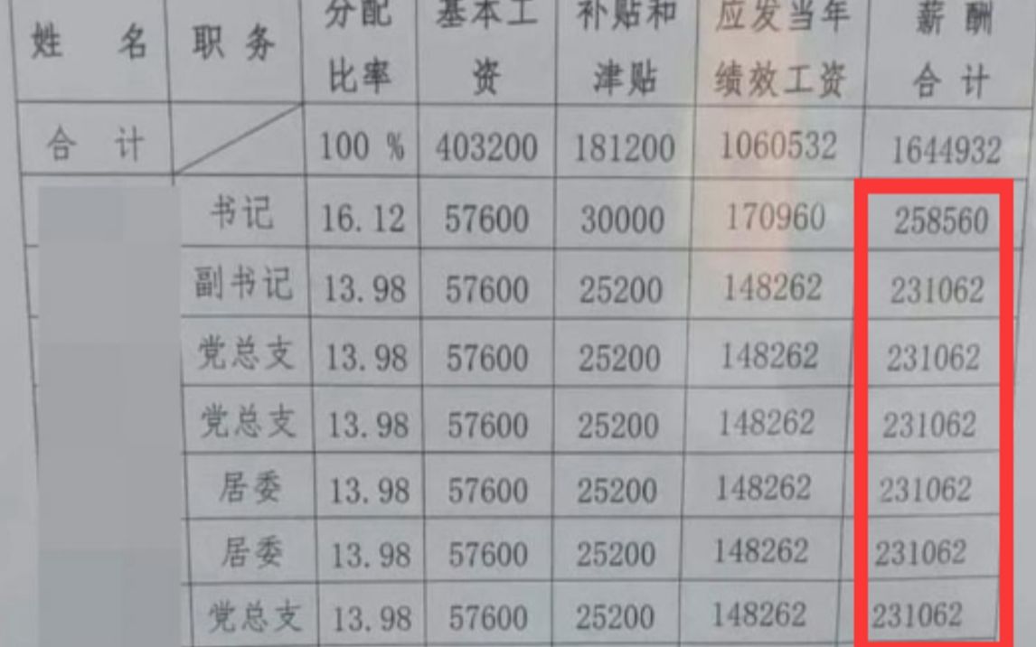 平均月薪2万?东莞一社区干部薪酬表曝光,社区回应:算中等水平哔哩哔哩bilibili