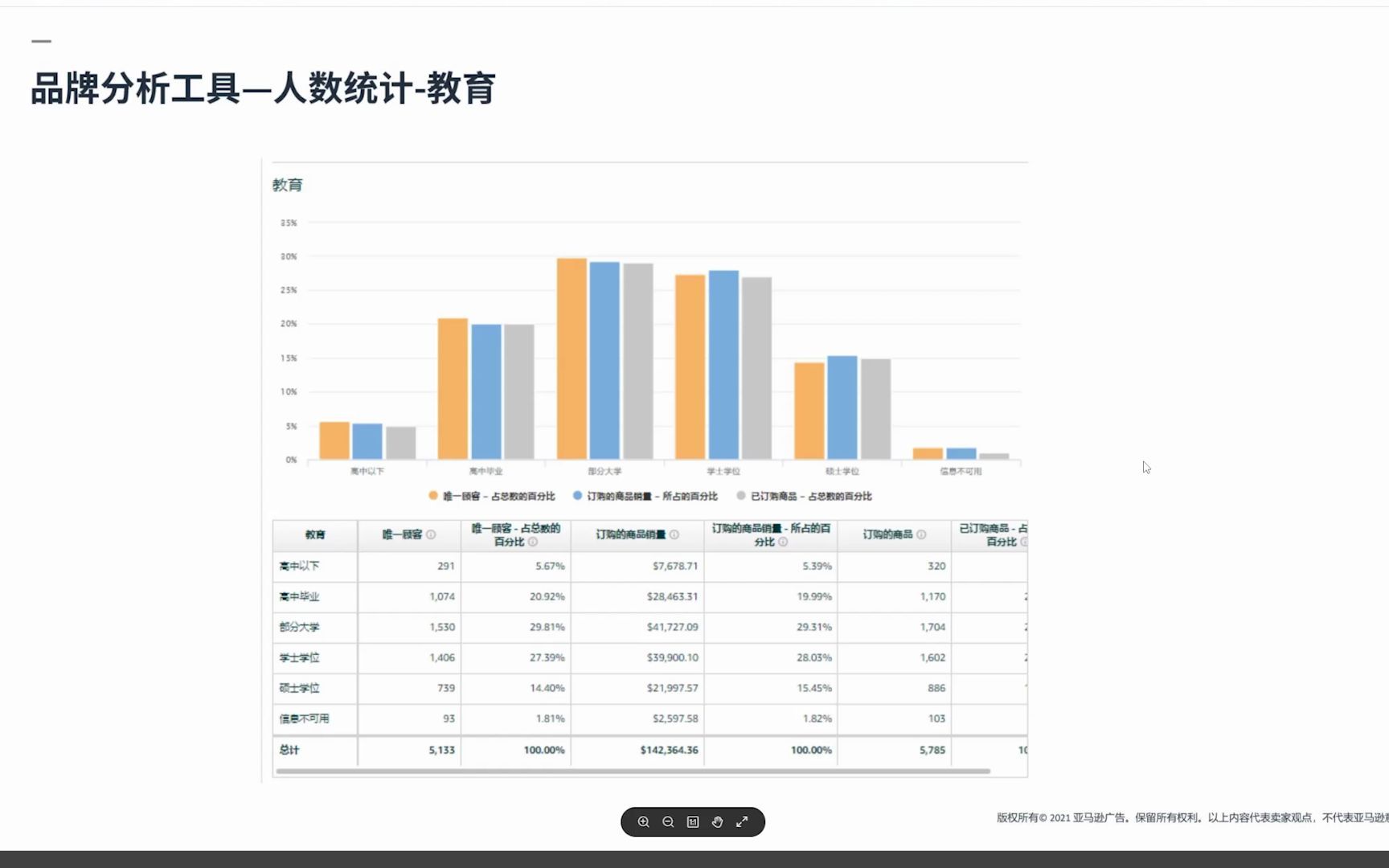 跨境电商亚马逊了解你的用户,提升销售表现和品牌价值R片段 (4)哔哩哔哩bilibili