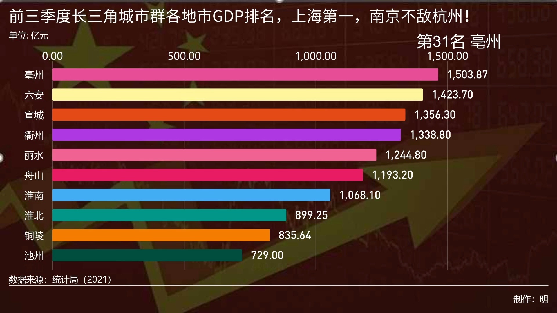 前三季度长三角城市群各地市GDP排名,上海第一,南京不敌杭州!哔哩哔哩bilibili