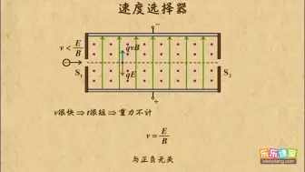 Download Video: 高中物理选修3-1第三章之速度选择器