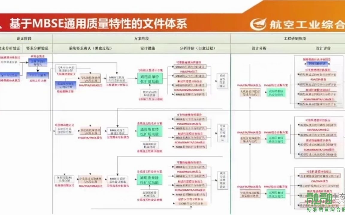 如何构建基于MBSE通用质量特性的文件体系?哔哩哔哩bilibili