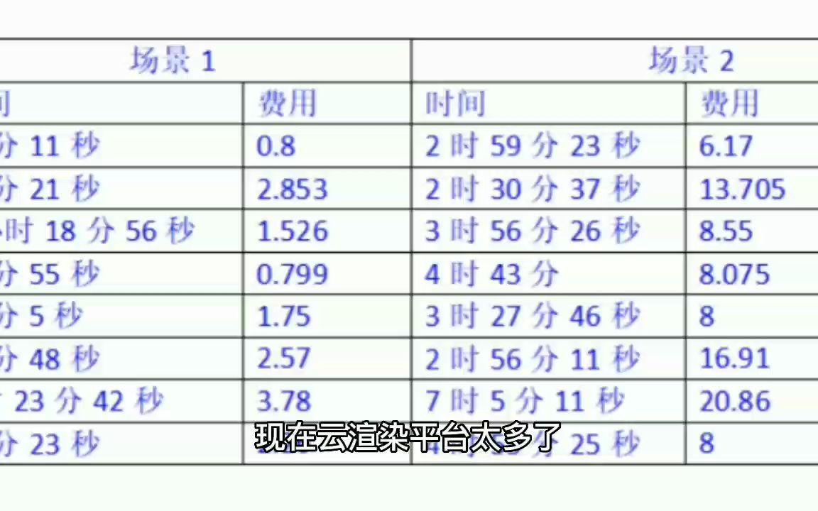 3DMAX云渲染一张图多少钱?云渲染贵吗?看了这个你就明白了!哔哩哔哩bilibili