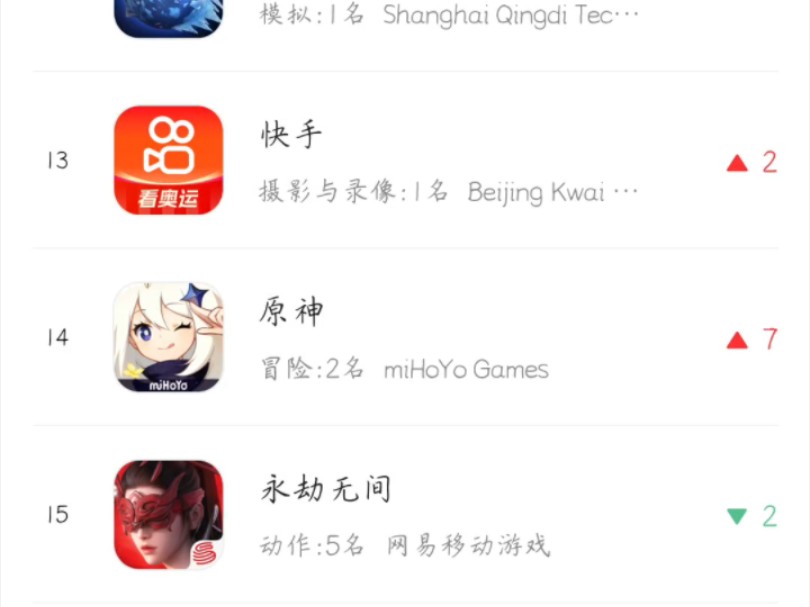 历史最低!滑铁卢!6点,原神调香师流水才总榜14,游戏榜11手机游戏热门视频