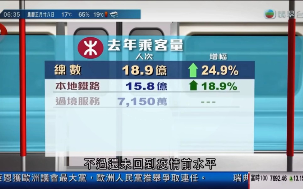 香港早晨新闻报道 港铁去年载客量破纪录高达19亿人次哔哩哔哩bilibili