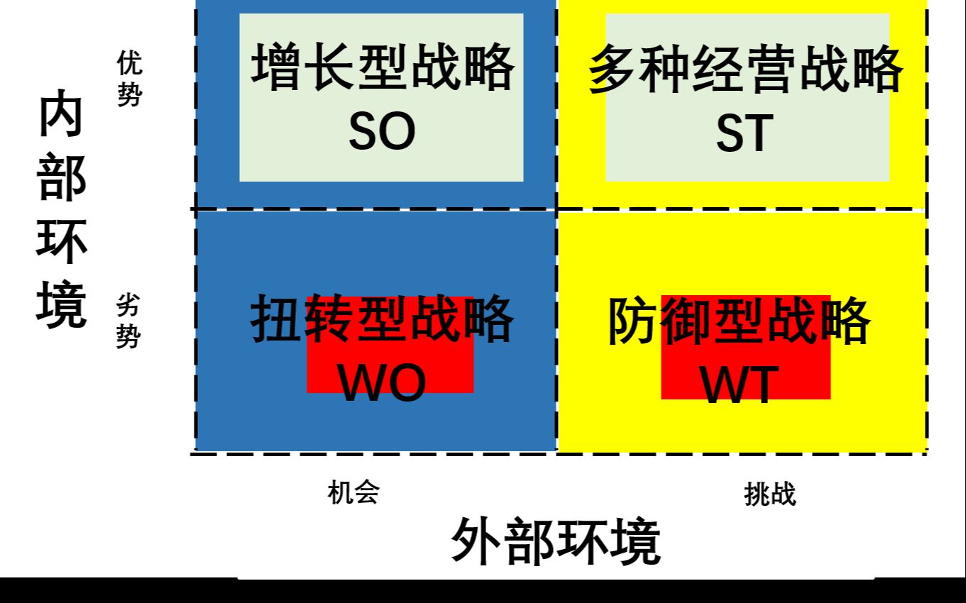 SWOT分析的正确用法,结合商业模式的分析框架,能够更致命地挑明公司战略布局,并且搭建好商业计划书的整体内容(这一期真的非常有用哦!)哔哩...