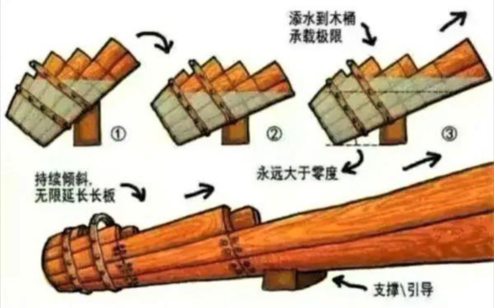 新木桶原理:所容纳的量取决于长板!(:3 ⌒ﾞ)网络上的一些沙雕图片哔哩哔哩bilibili