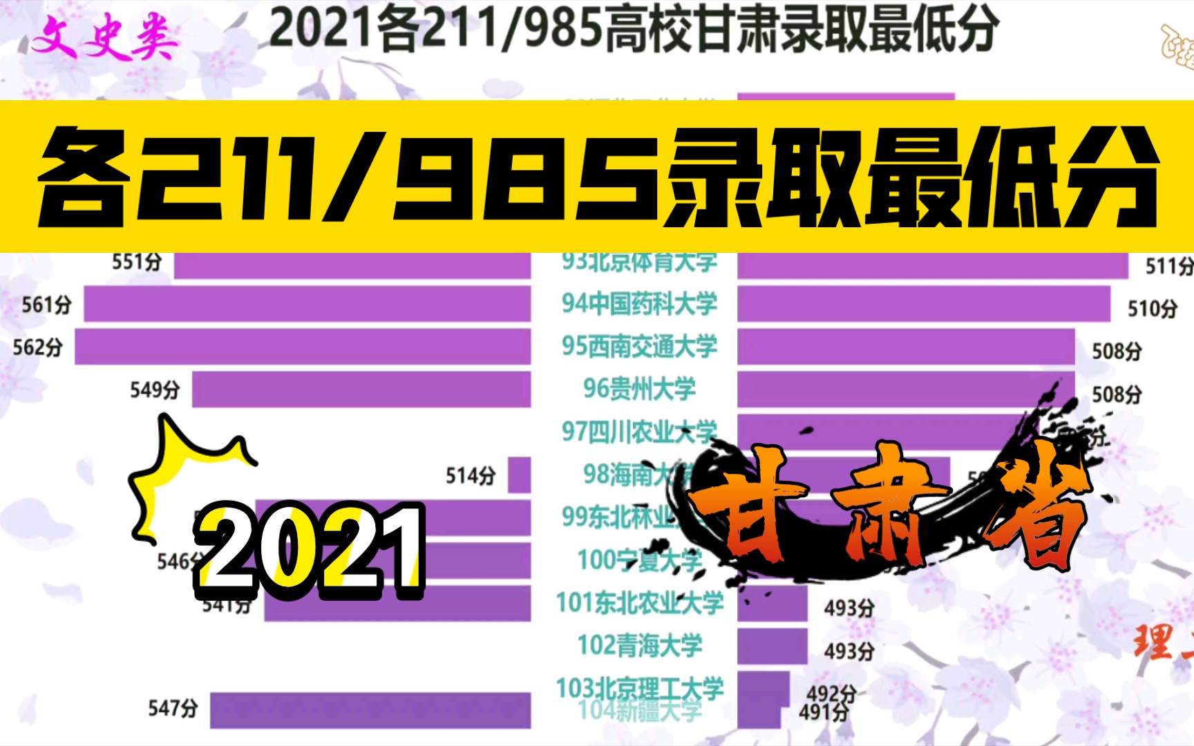 2021各211/985高校甘肃录取最低分排名,甘肃小伙伴鉴赏!哔哩哔哩bilibili