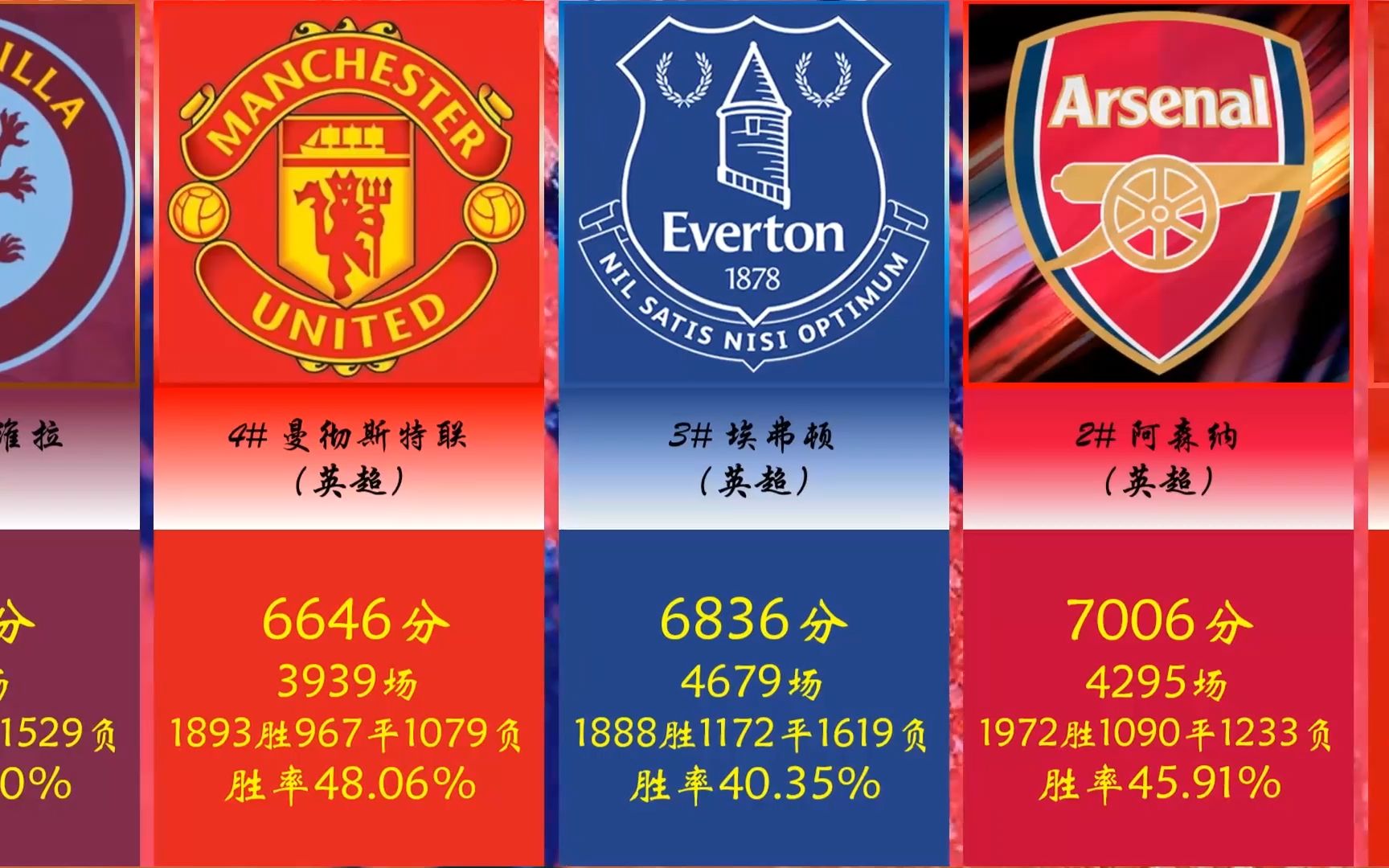 英格兰顶级联赛历史总积分榜(截至23/24赛季第9轮)哔哩哔哩bilibili