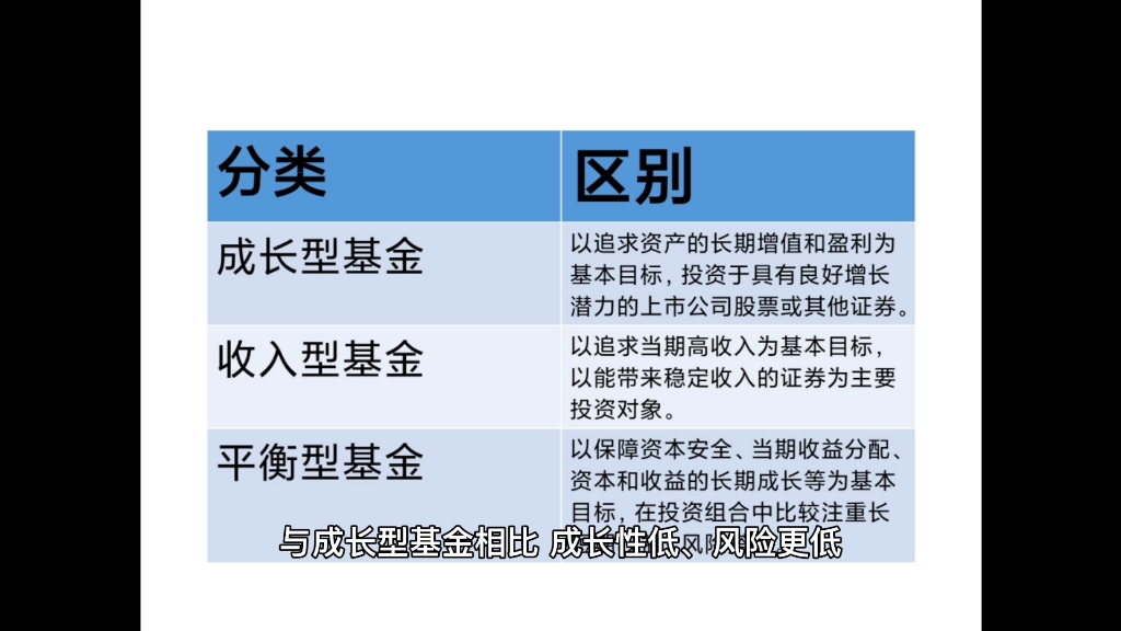 基金小科普(九)——成长型基金,价值型基金,平衡型基金之间的区别哔哩哔哩bilibili