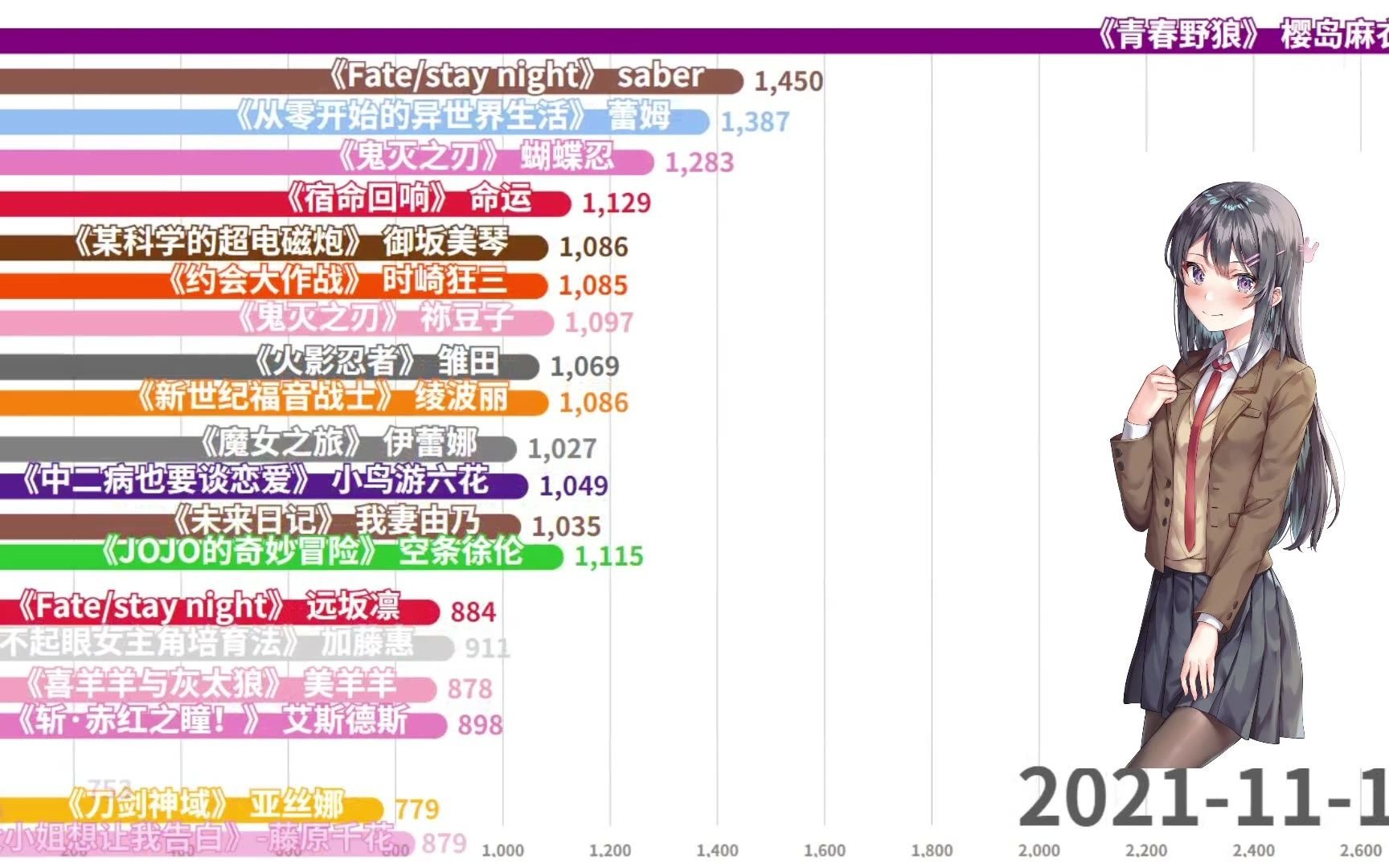 [图]2021动漫女角色热度排名