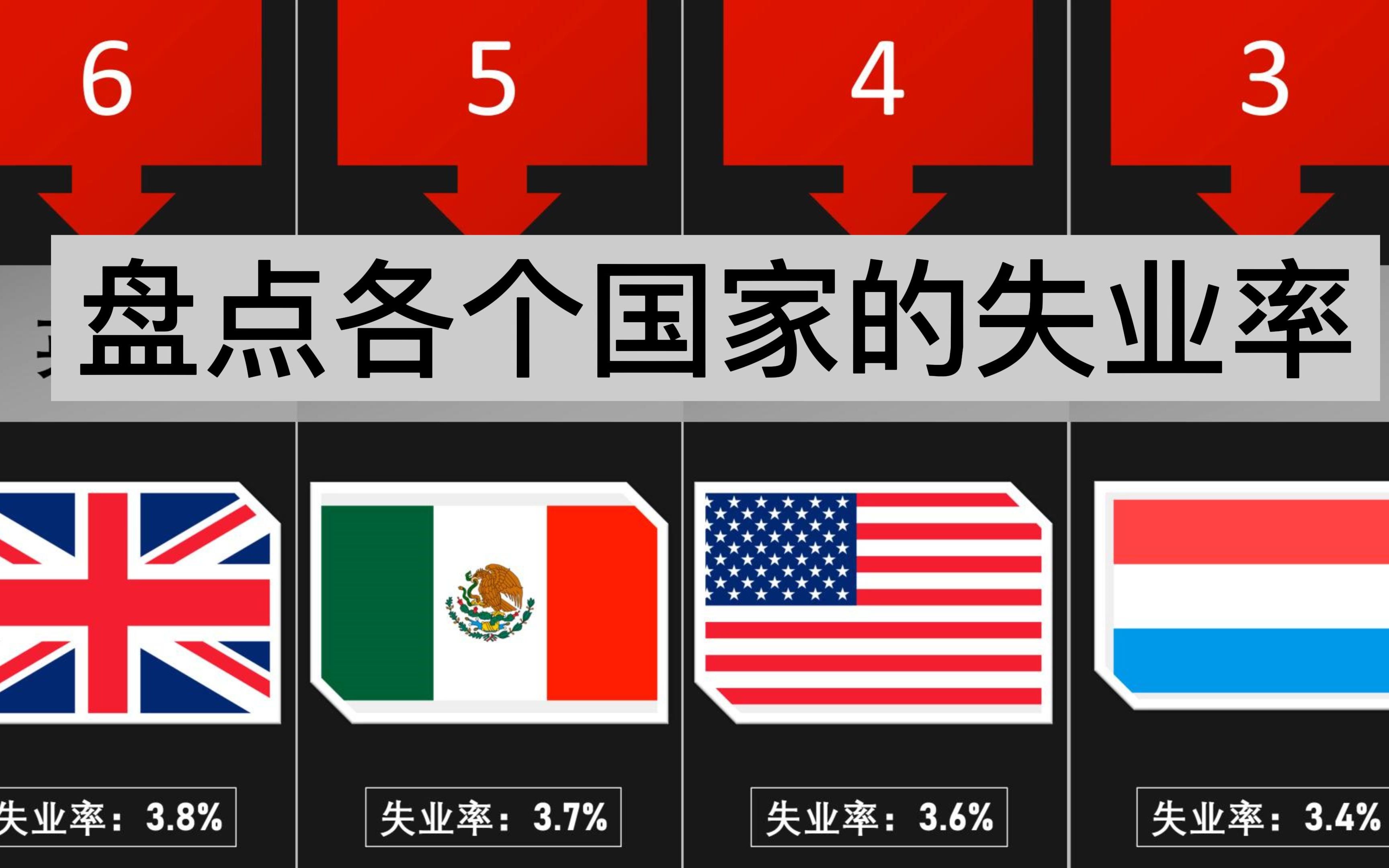 盘点世界主要国家失业率,美国只有3.6%哔哩哔哩bilibili