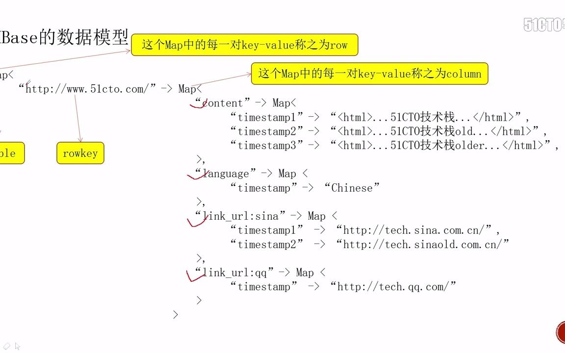 1-4HBase数据模型