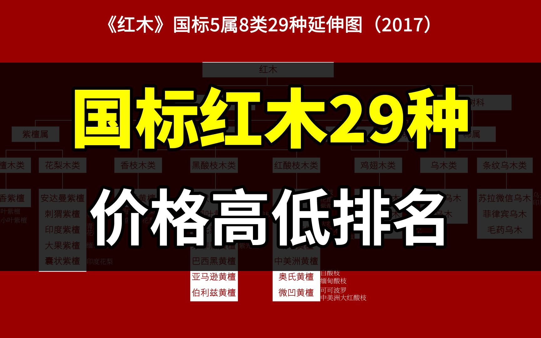 国标红木29种材质,价格高低排名,给您整理齐全,赶紧收藏起来!哔哩哔哩bilibili