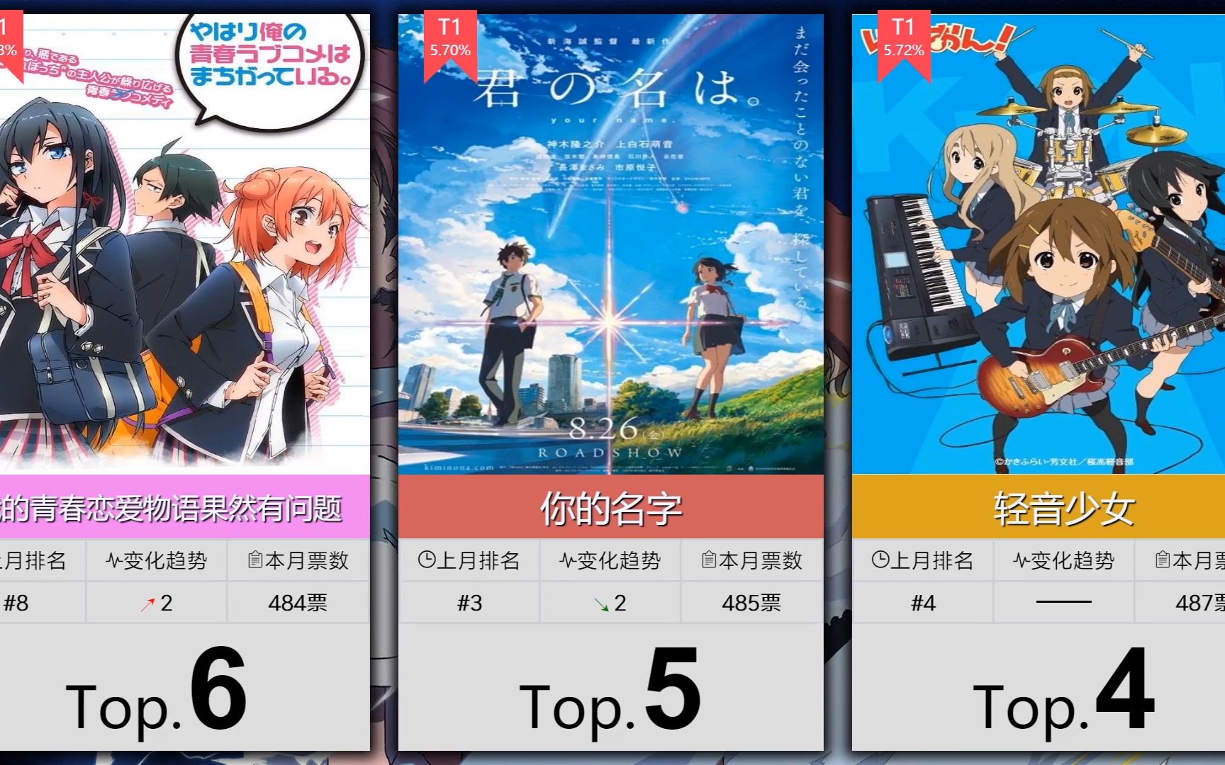 【2月】番剧人气排行TOP100~!(实时人气梯度排行)哔哩哔哩bilibili