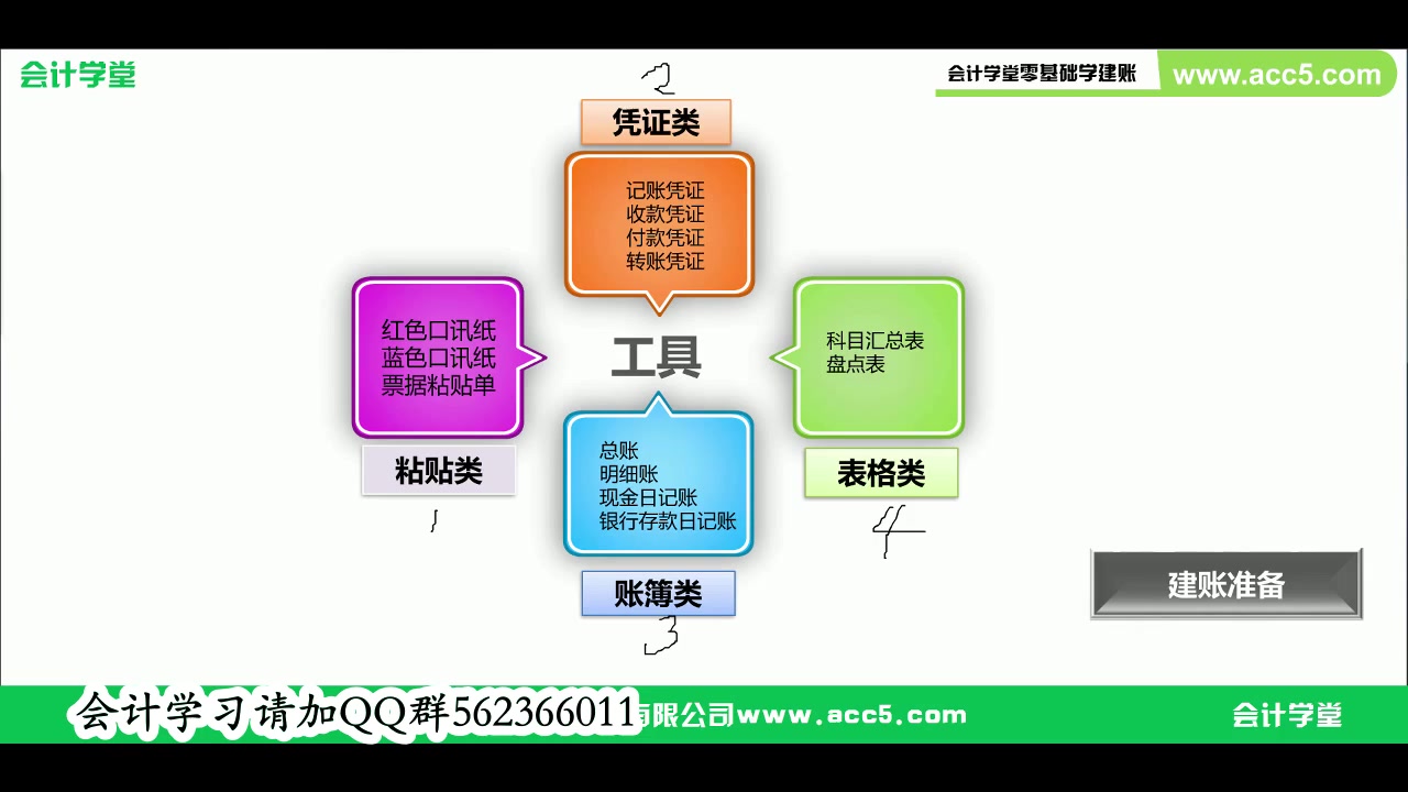 [图]初级会计基础_会计基础实务与案例_会计基础归纳