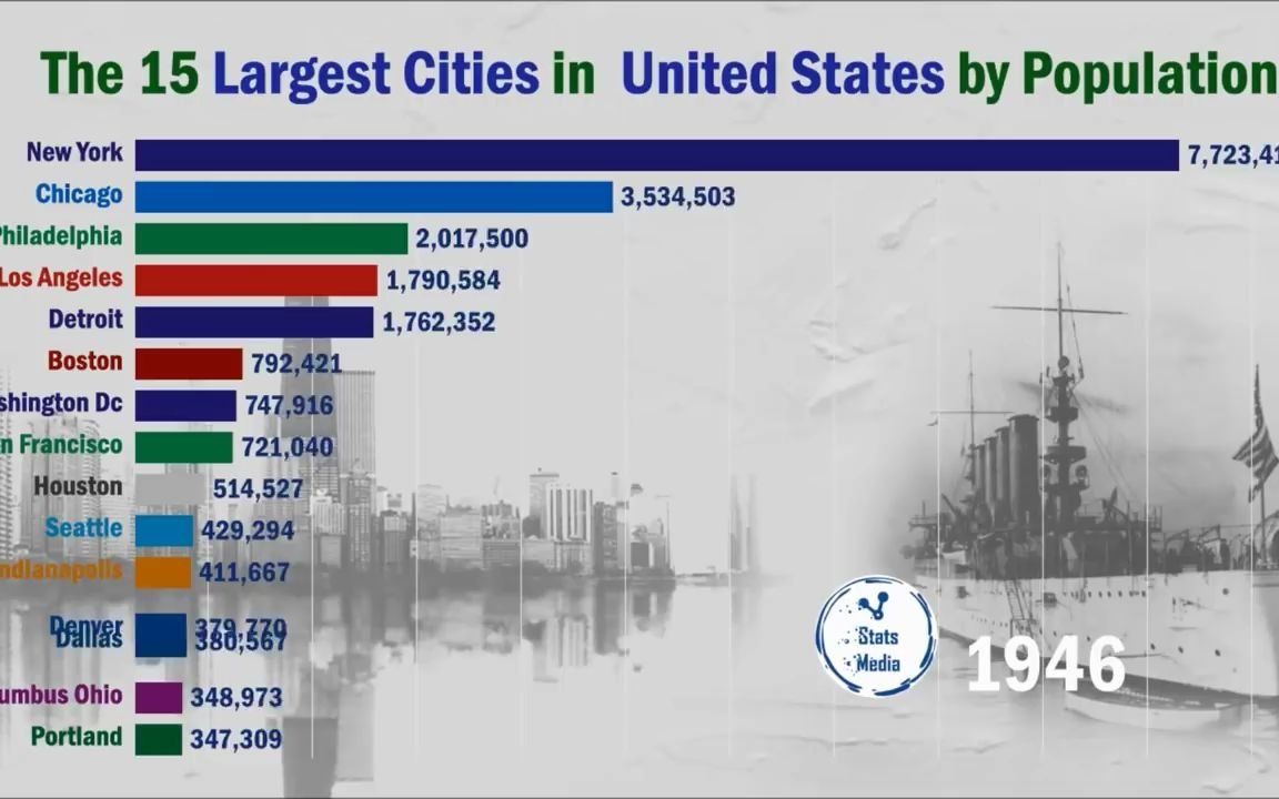 美国排名前15的人口最多的都市(19002019)哔哩哔哩bilibili