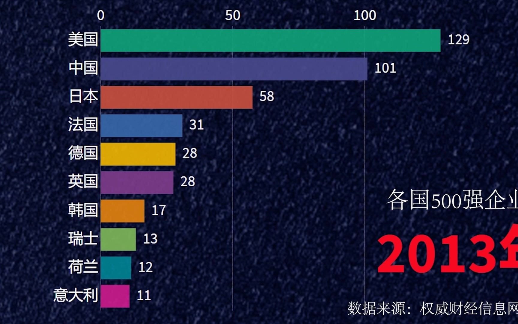 世界各国500强企业排行榜,这是各国年度数据哔哩哔哩bilibili