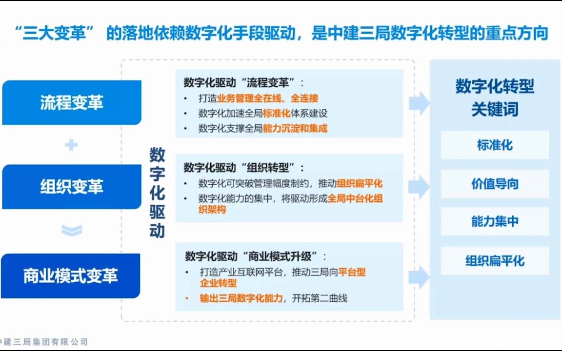 中建三局的数字化转型之道 流程与信息化管理部 朱峰哔哩哔哩bilibili