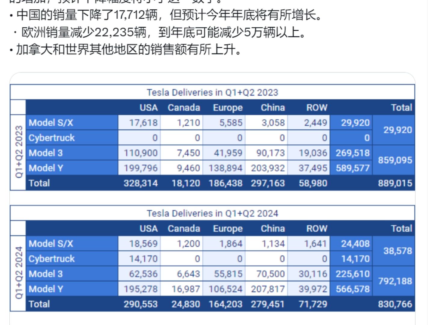 2024上半年特斯拉全球销量统计,特斯拉的未来在中国哔哩哔哩bilibili