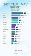 Video herunterladen: 2024年以来，MPV销量排行