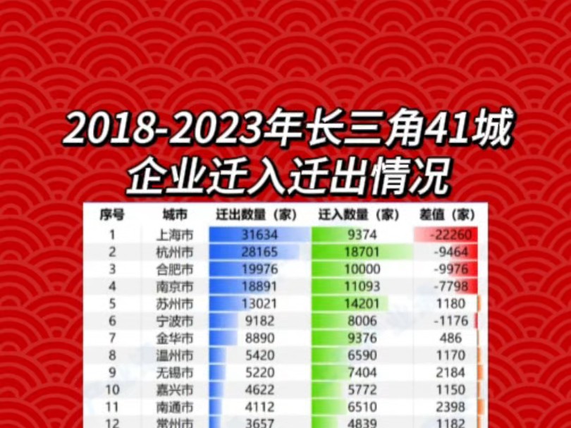 20182023年长三角41城企业迁入迁出情况哔哩哔哩bilibili