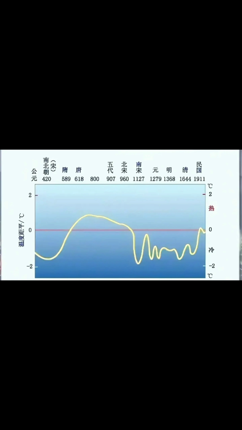 [图]5000年气候变化演变历史（政权更迭主因 竺可桢   节选温铁军教授演讲）