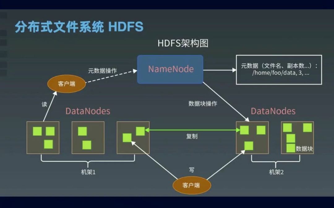 大数据 HDFS 工作原理哔哩哔哩bilibili