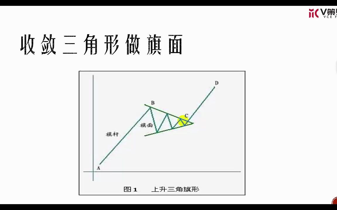 4.0k线高级形态分析上升三角旗形实例哔哩哔哩bilibili