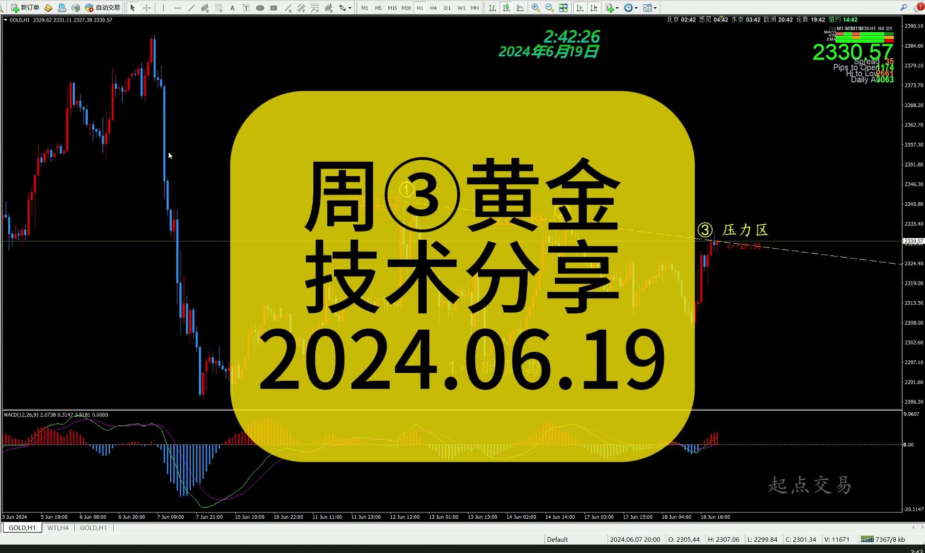 2024.06.19周③黄金技术分享(黄金关注压力位是否突破)哔哩哔哩bilibili