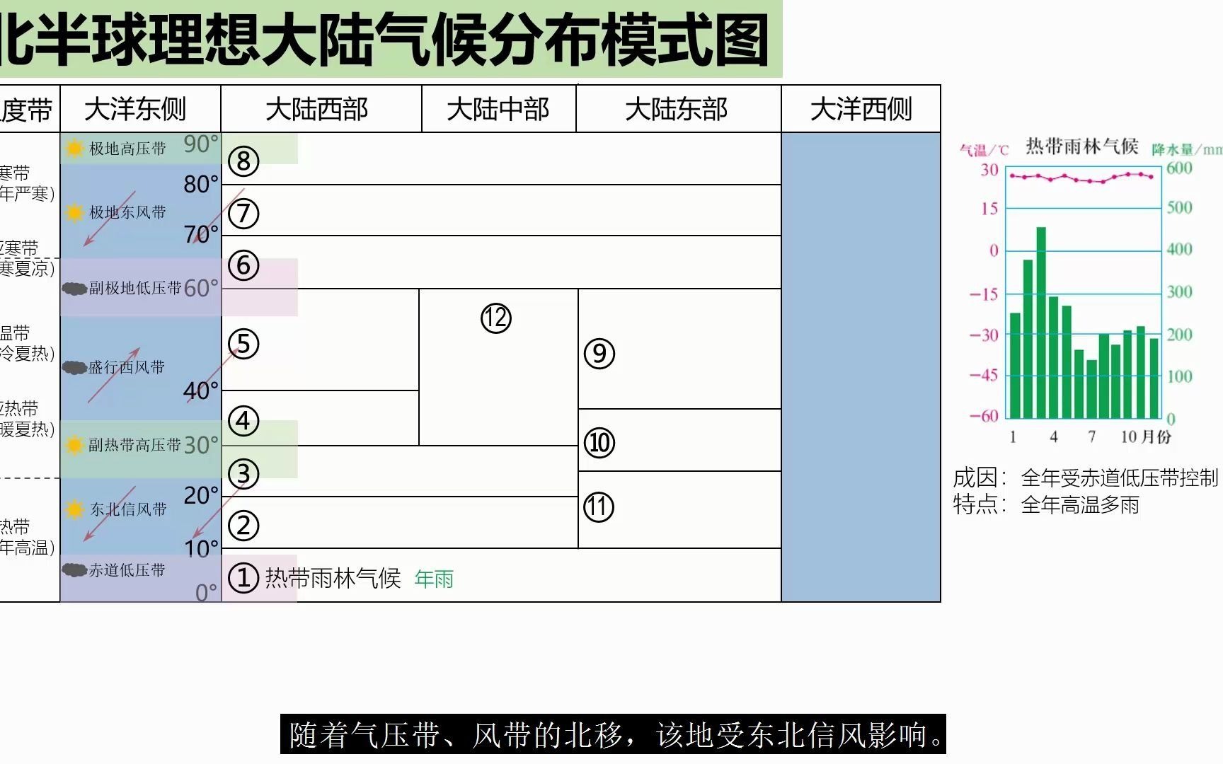 [图]【高中地理】10分钟搞定气压带和风带对气候的影响（承接《季风与季风环流》）