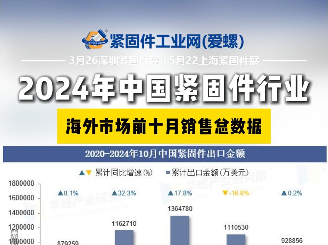 行业速报!2024年中国紧固件行业海外市场前十月销售总数据哔哩哔哩bilibili