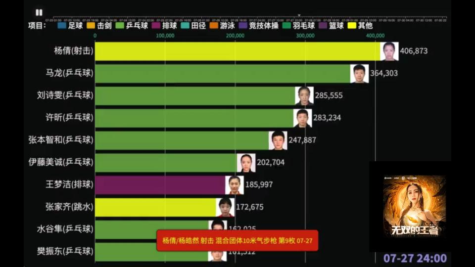 东京奥运会选手热度动态排行榜,她们都是无双的王者哔哩哔哩bilibili