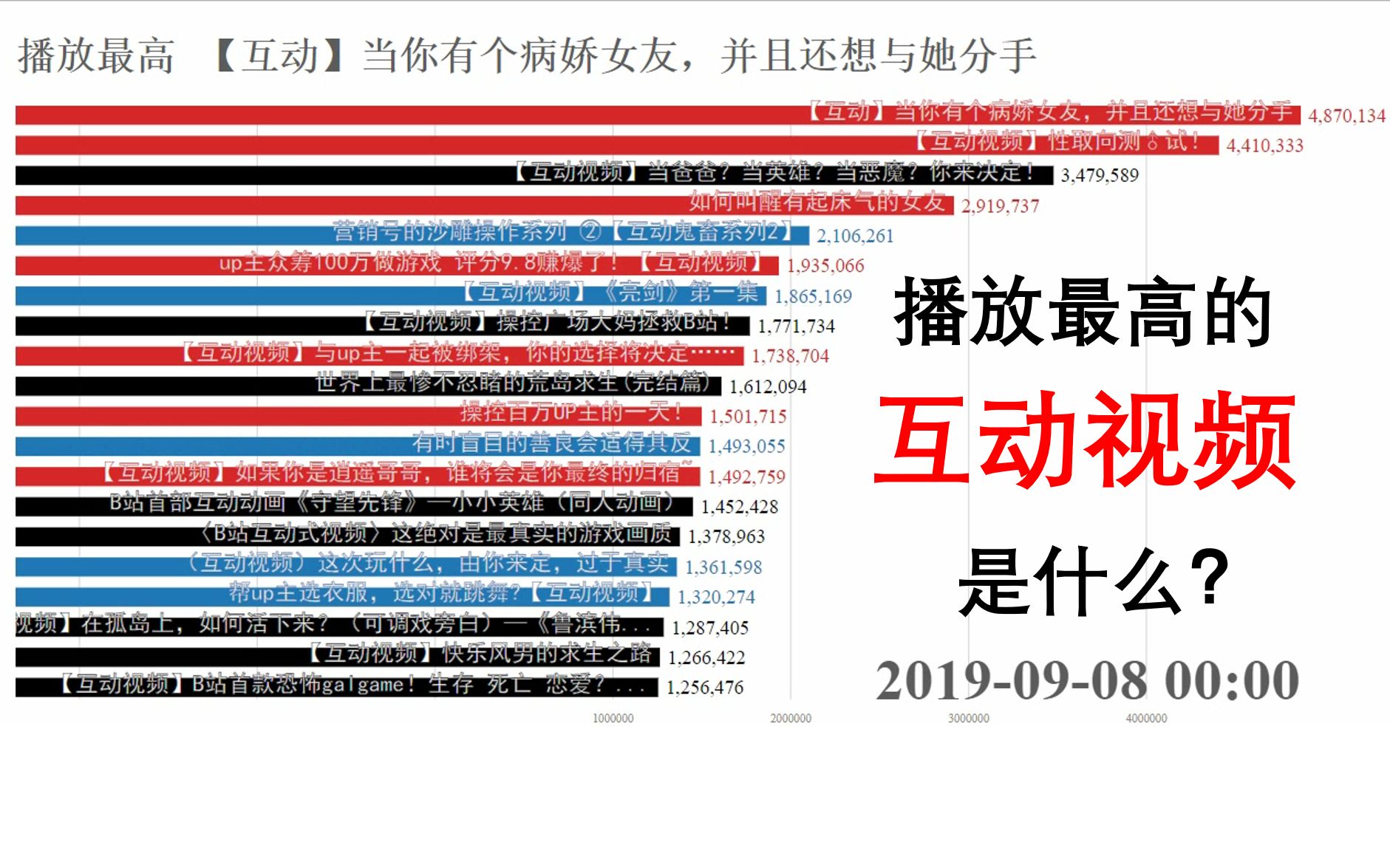 B站播放最高的【互动视频】是什么?看完这份排行你就知道了!哔哩哔哩bilibili