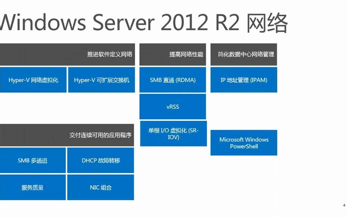 软件定义网络(Windows Server 2012 R2)哔哩哔哩bilibili