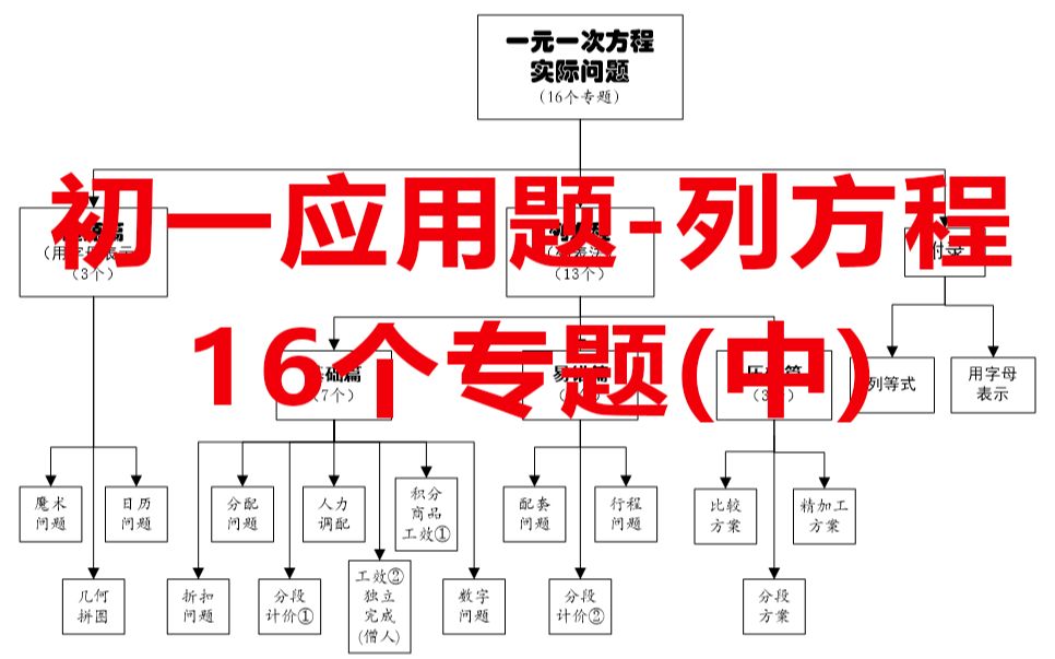 [图]【易错篇】15分钟急速复习，三个专题 ！初一应用题-列方程方程 （中）