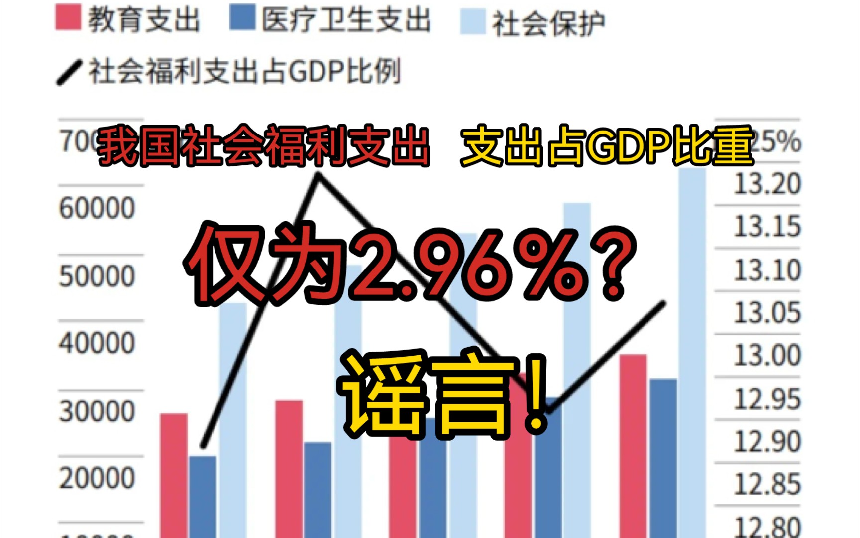 我国社会福利支出占GDP比重仅为2.96%?谣言!哔哩哔哩bilibili