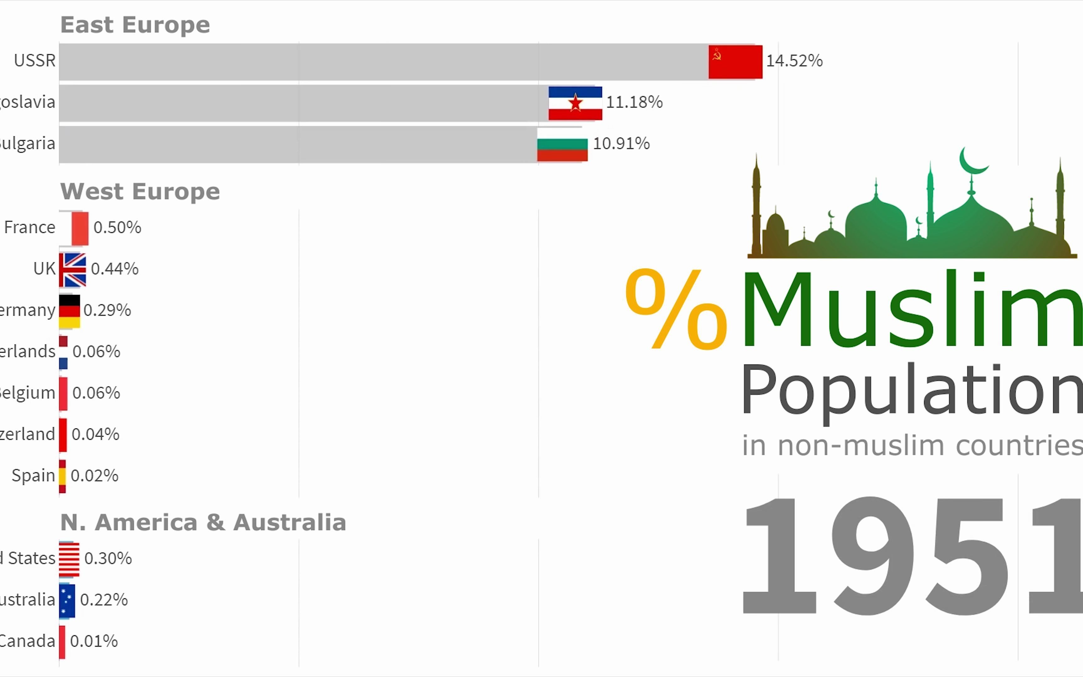 【数据可视化】西方国家穆斯林人口增长(19452019)哔哩哔哩bilibili