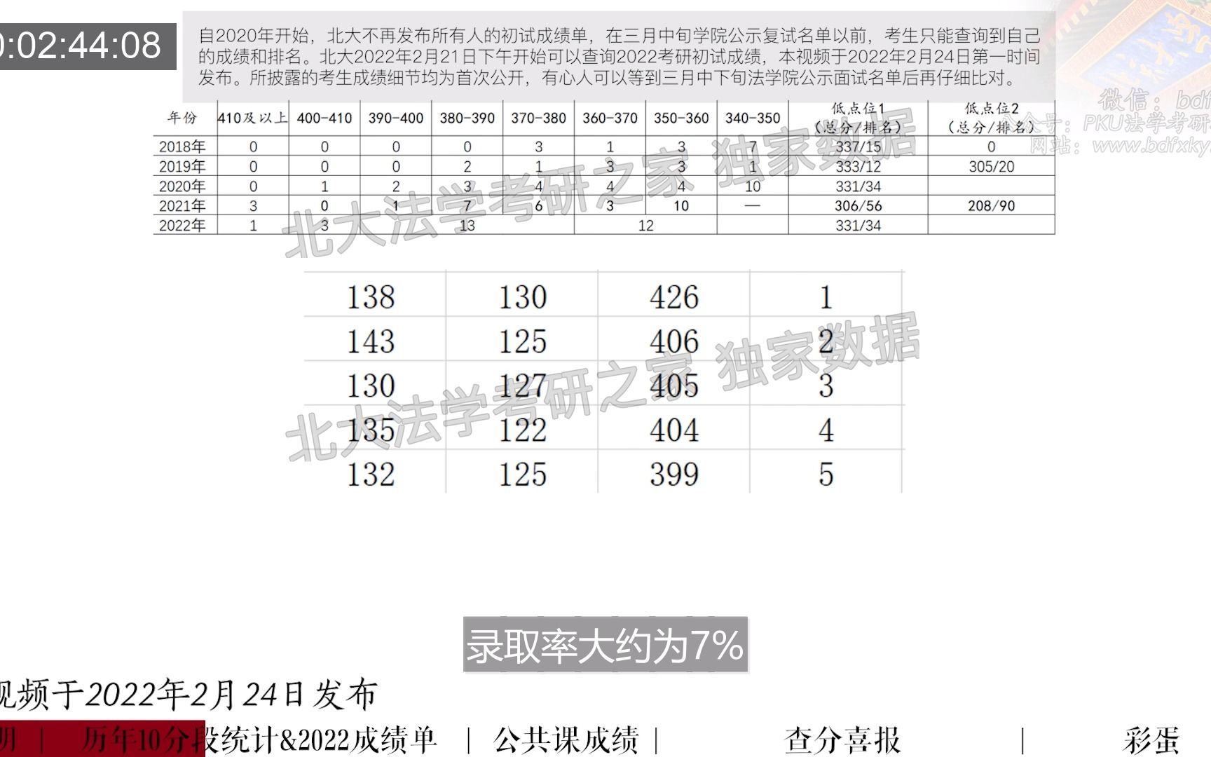 2022年北京大学法学院北大法学考研初试成绩分析(含各专业历年十分段统计表和公共课对比)哔哩哔哩bilibili