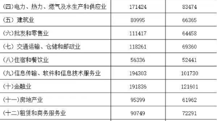 最新发布!2022年江苏省平均工资情况!哔哩哔哩bilibili