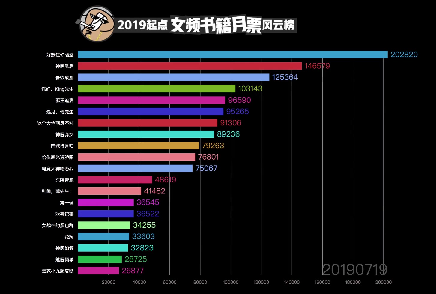 【数据可视化】2019起点女频哪本小说最受欢迎?看完这个视频你就知道了!哔哩哔哩bilibili