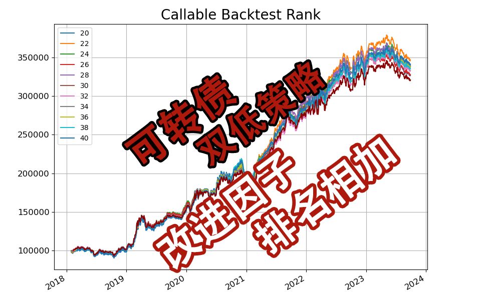 可转债双低策略 3/3 改进双低因子 排名相加哔哩哔哩bilibili