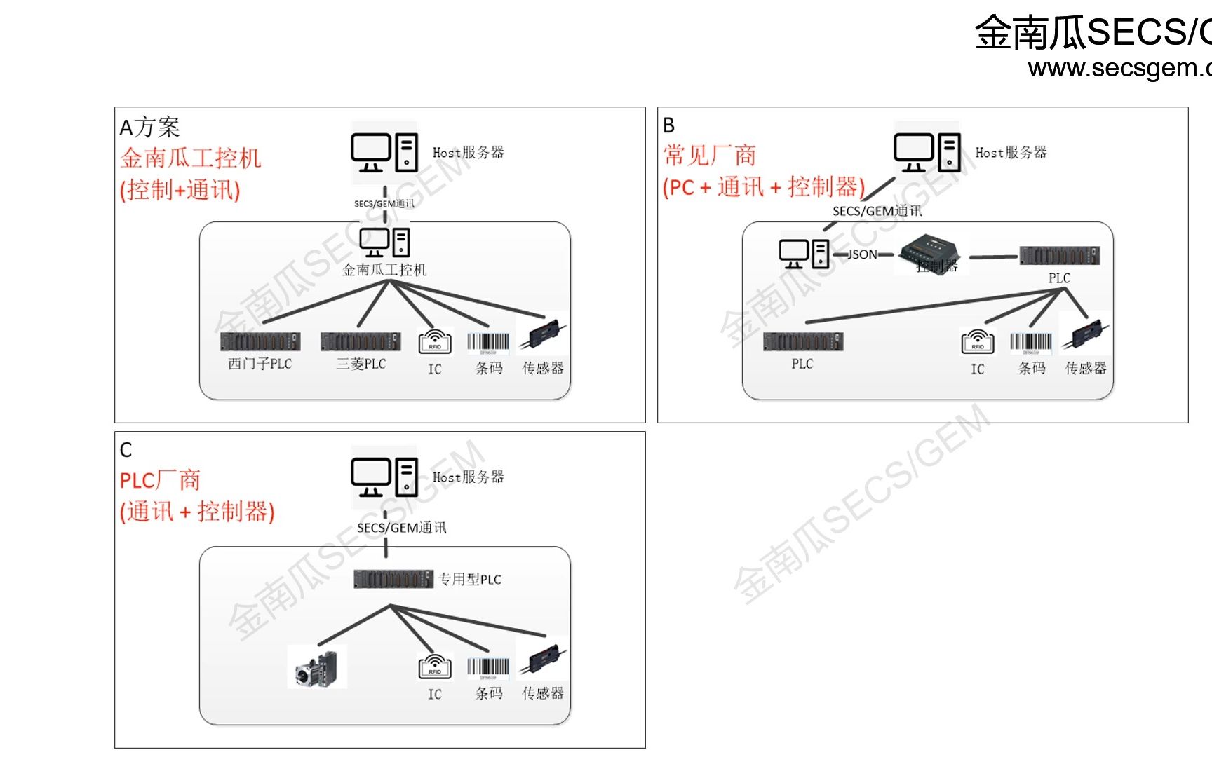 PLC SECS/GEM设计方案怎么选择?哔哩哔哩bilibili