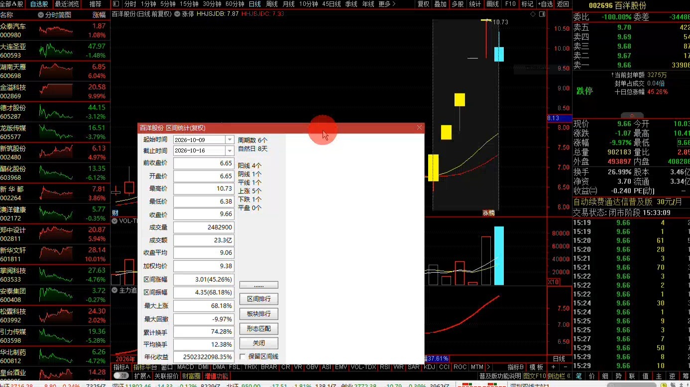 瞬间炸了！中国DeepSeek第一龙头从160跌至7.9元，巴菲特联手北向资金1600亿资金底部接筹！10月即将拉升，2026年妖王就是它！韩国股市暴跌触发熔断