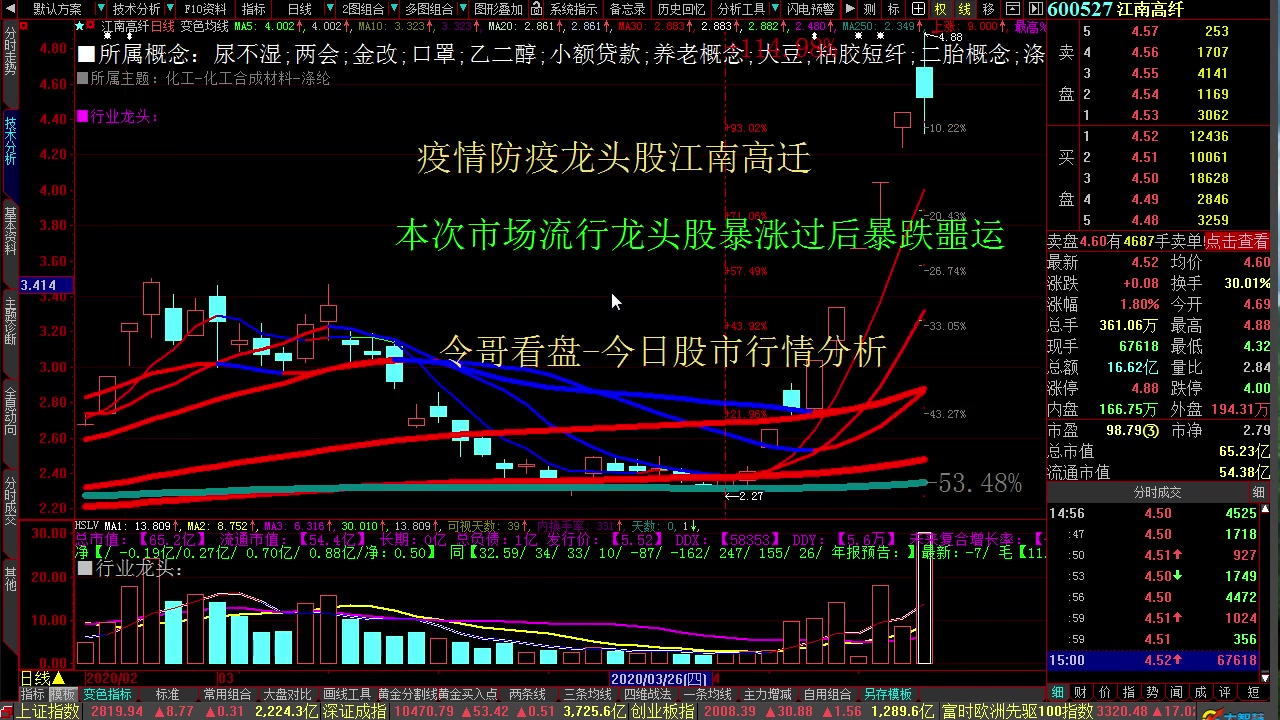 今日股市涨停板复盘 今日大盘指数上证指数分析 新型病毒防治 红日药业 以岭药业 上海凯宝哔哩哔哩bilibili