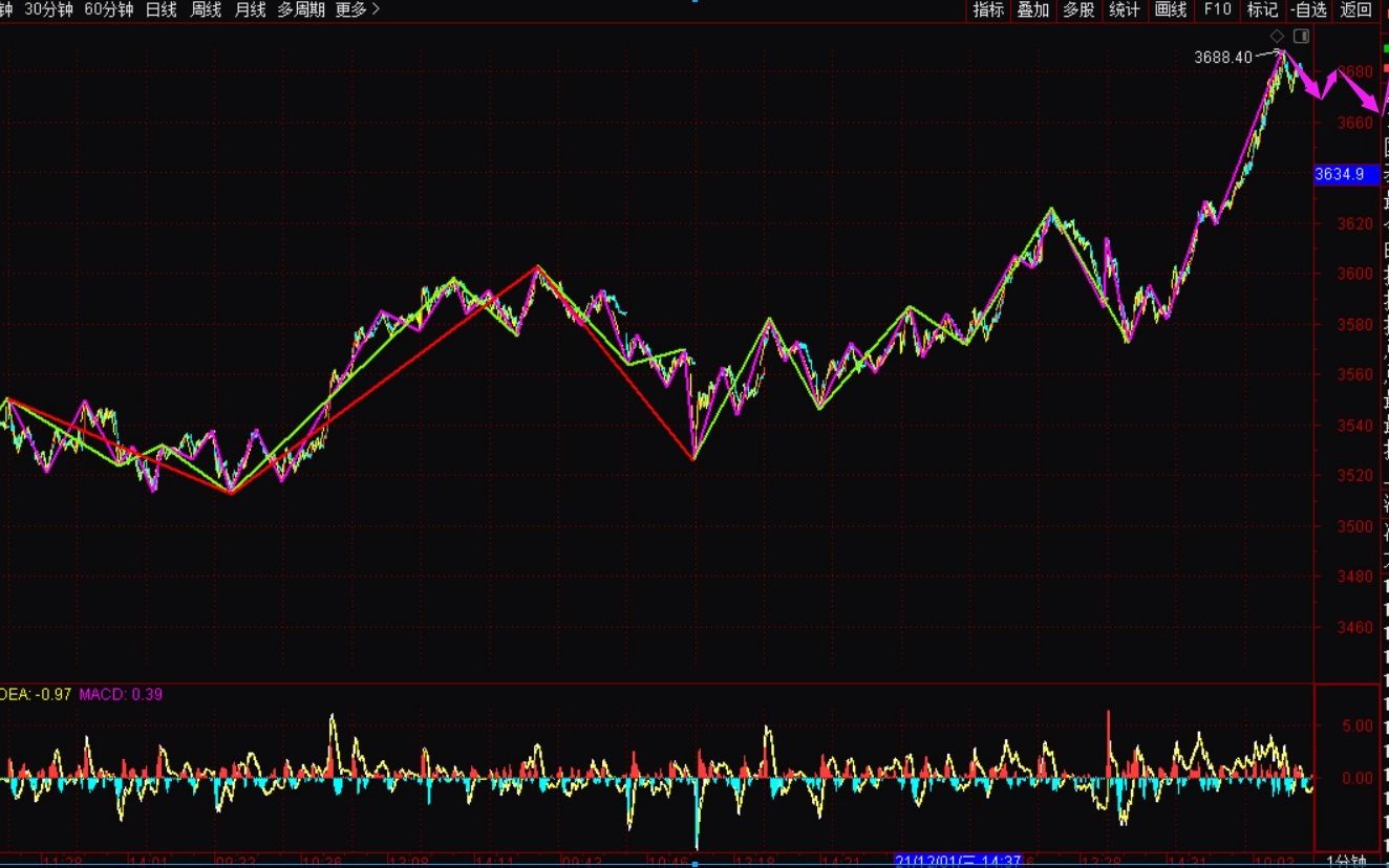 [图]《2021-12-9上证指数之缠论分析》