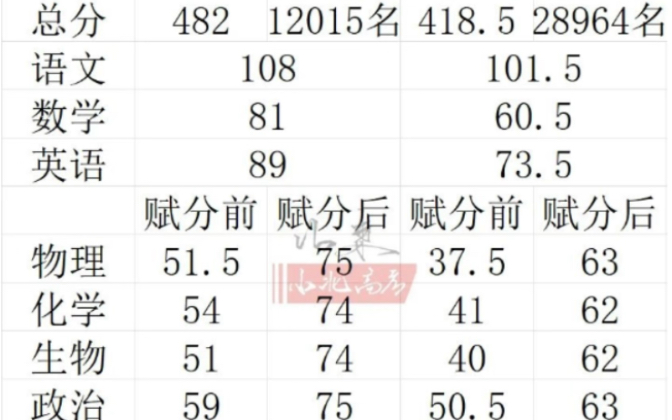 2024临沂一模划线情况【附赋分情况和一分一段表】哔哩哔哩bilibili