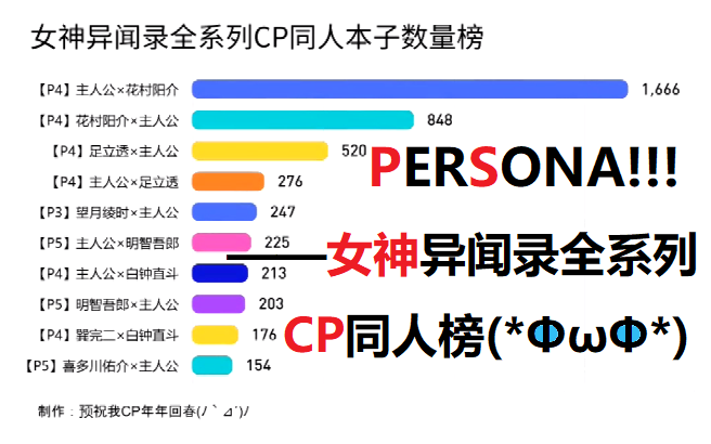 [图]PERSONA!!!——女神异闻录全系列CP同人本子数量榜